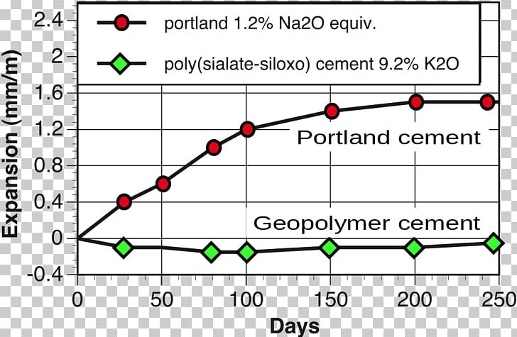 Geopolymer Cement Portland Cement Concrete PNG, Clipart, Aggregate, Alkali, Alkaline, Angle, Area Free PNG Download