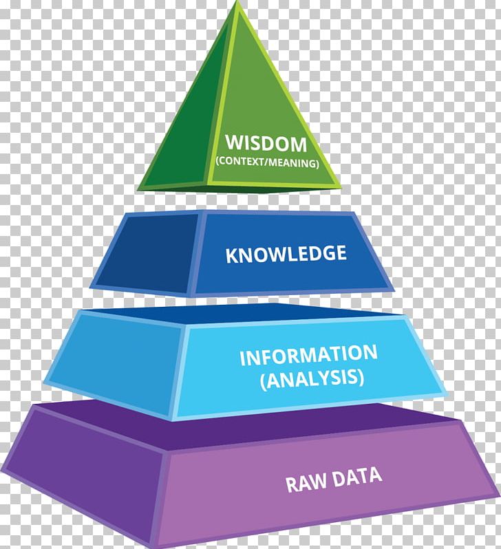 DIKW Pyramid Business Intelligence Knowledge Organization Information PNG, Clipart, Analytics, Brand, Business, Business Intelligence, Business Process Free PNG Download