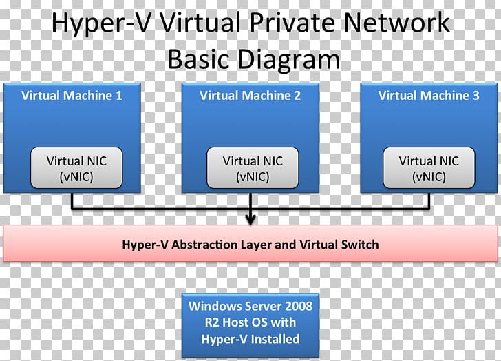 Network Virtualization Computer Network Hyper-V Virtual Private Network PNG, Clipart, Angle, Area, Blue, Brand, Computer Network Free PNG Download