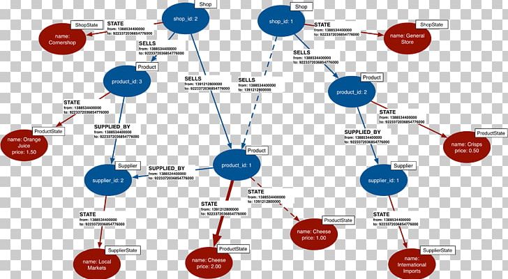 Diagram Graph Database Data Structure Scene Graph PNG, Clipart, Adjacency List, Base, Chemistry, Communication, Data Free PNG Download