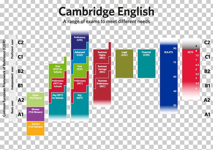 Common European Framework Of Reference For Languages Cambridge Assessment English C2 Proficiency Language Proficiency PNG, Clipart, A2 Key, Display Advertising, English, Graphic Design, Language Free PNG Download