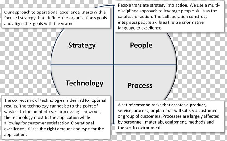 Strategy Technology Business Process PNG, Clipart, Angle, Area, Business, Business Process, Customer Free PNG Download