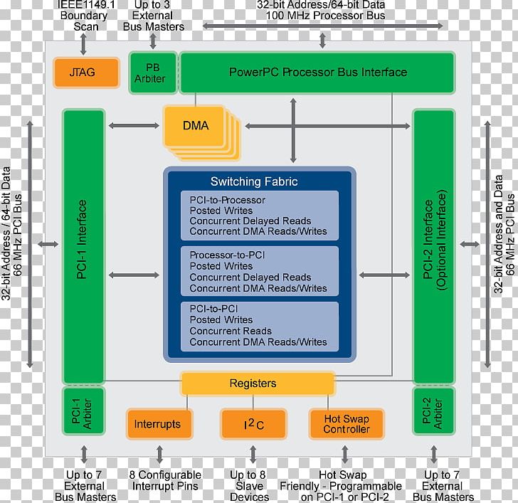 Conventional PCI Input/output Integrated Circuits & Chips Central Processing Unit Interface PNG, Clipart, Area, Brand, Bus, Central Processing Unit, Computer Program Free PNG Download