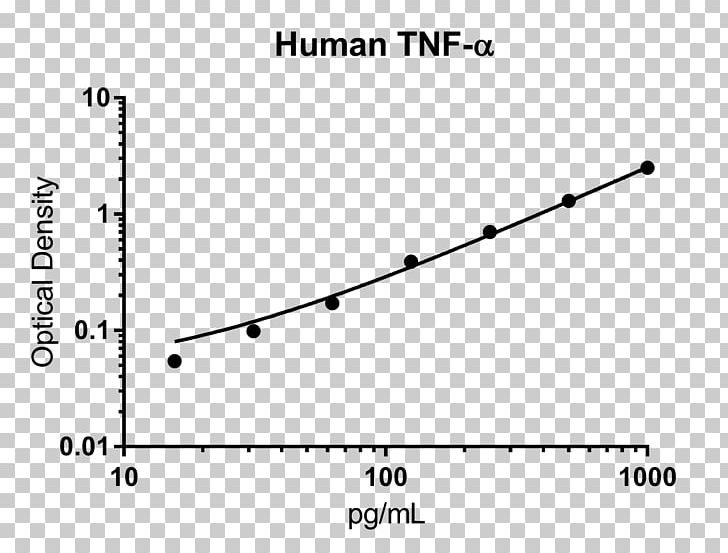 ELISA Standard Curve Immunoglobulin G Assay Serum PNG, Clipart, Abcam, Absorbance, Angle, Antibody, Antigen Free PNG Download