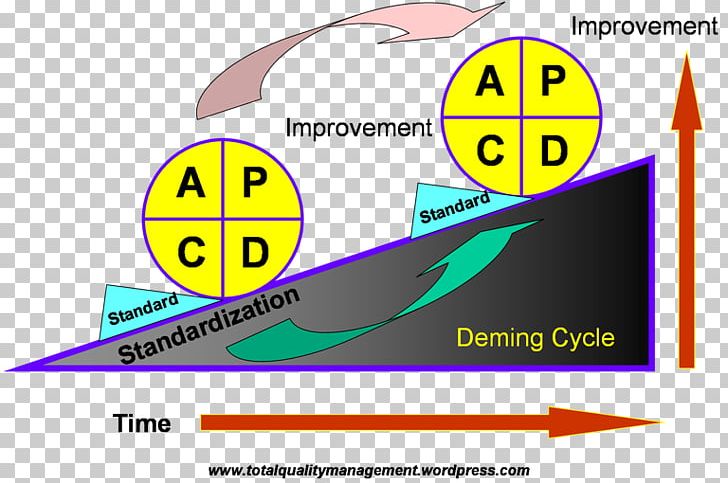 PDCA Continual Improvement Process Total Quality Management Kaizen PNG, Clipart, Angle, Area, Bola, Change Management, Continual Improvement Process Free PNG Download