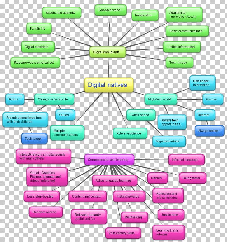 Generation Z Digital Native Mind Map Education PNG, Clipart, 21st Century Skills, Area, Concept Map, Critical Thinking, Diagram Free PNG Download
