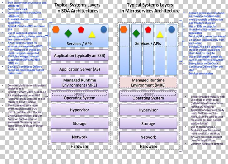 Microservices Service-oriented Architecture Cloud Computing Representational State Transfer PNG, Clipart, Cloud Computing, Internet, Internet Of Things, Line, Media Free PNG Download