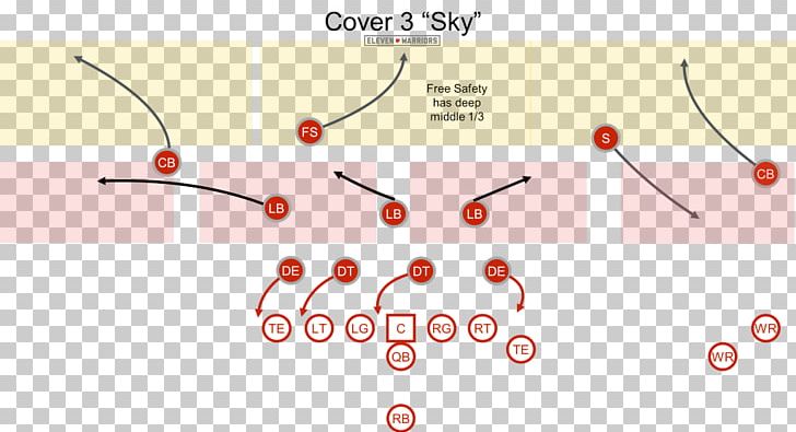 Cover 3 Safety American Football Quarterback Line Of Scrimmage PNG, Clipart, American Football, Angle, Area, Brand, Circle Free PNG Download
