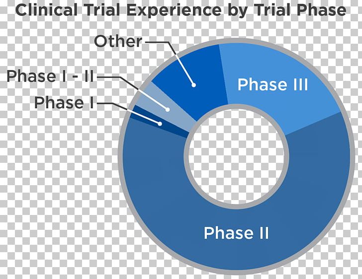 Clinical Trial Cancer Research UK Phases Of Clinical Research PNG, Clipart, Area, Biostatistics, Blue, Brand, Cancer Free PNG Download