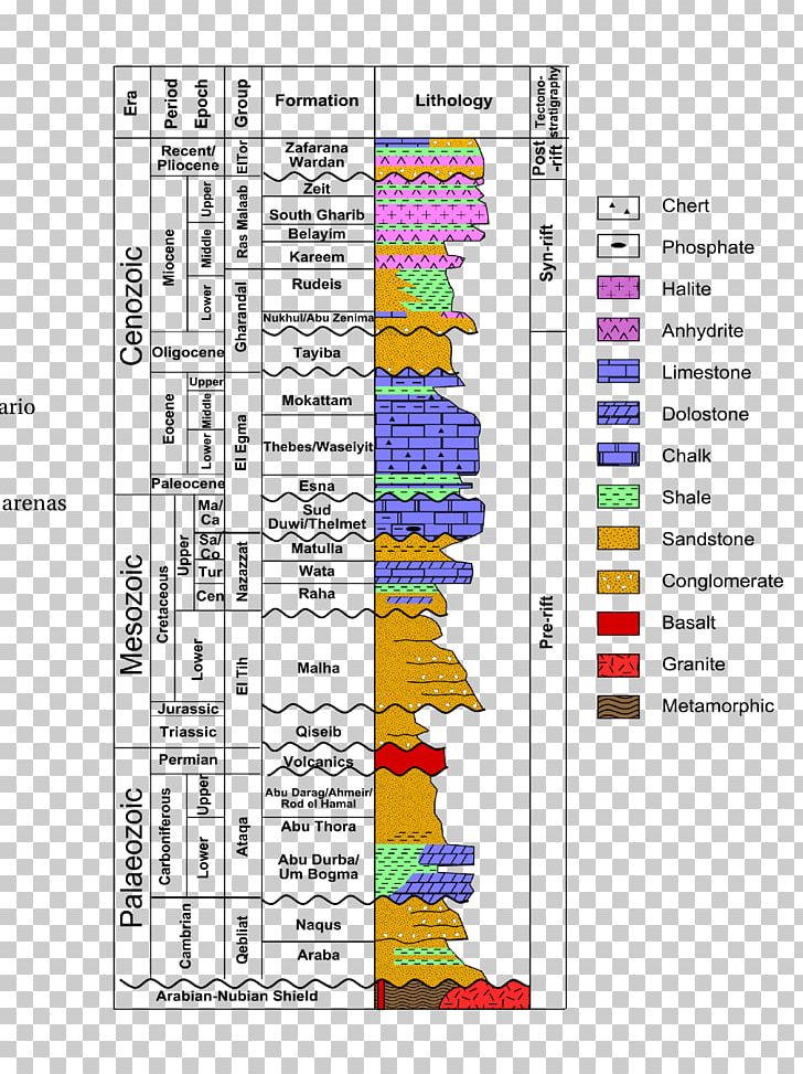 Gulf Of Suez Stratigraphic Column Stratigraphy Geology Rift PNG, Clipart, Area, Asia, Diagram, Geologic Map, Geology Free PNG Download