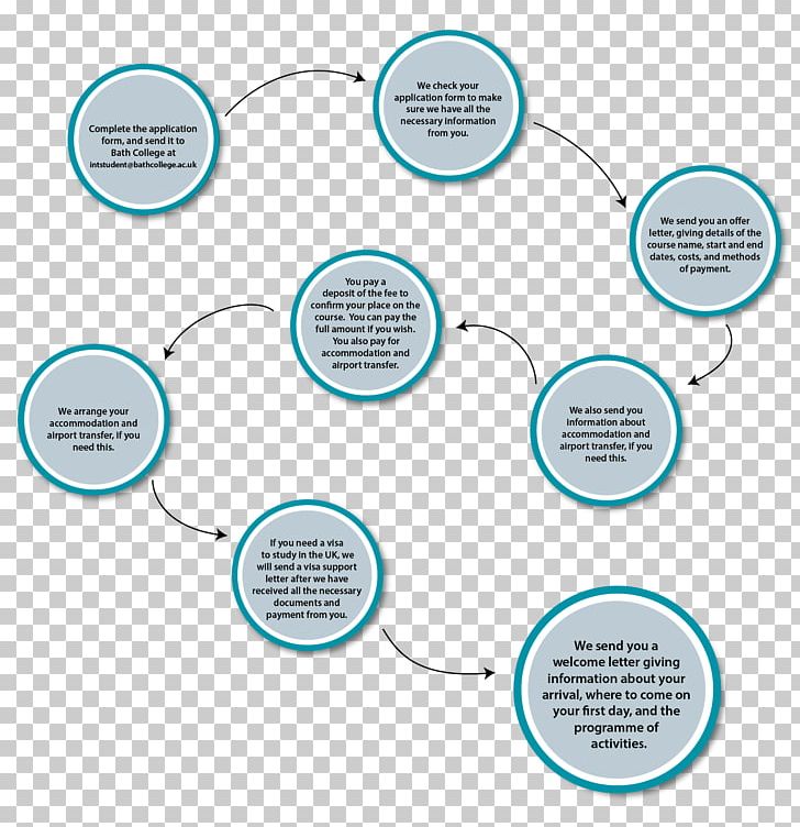 Flowchart Graphic Design PNG, Clipart, Application For Employment, Area, Bath College, Brand, Chart Free PNG Download