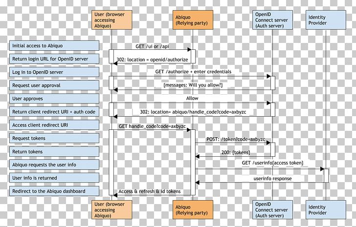 OpenID Connect Single Sign-on Diagram Document PNG, Clipart, Angle, Area, Authentication, Chart, Cloud Computing Free PNG Download