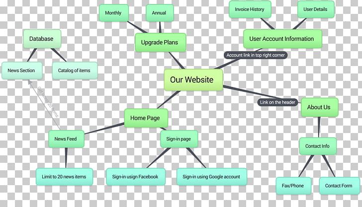 Mind Map Concept Map Diagram Bubbl.us PNG, Clipart, Angle, Brainstorming, Bubblus, Circuit Component, Communication Free PNG Download