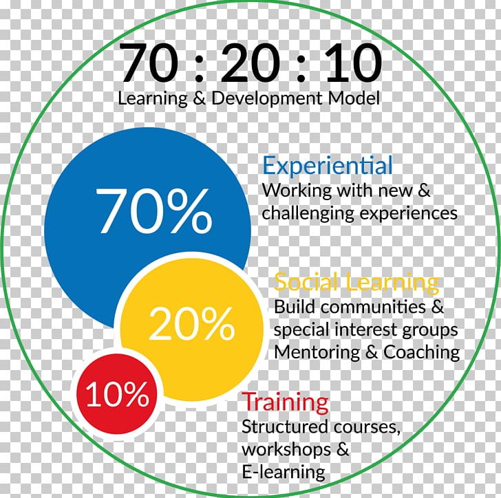 70/20/10 Model Training And Development Organization Education PNG, Clipart, 702010 Model, Area, Brand, Circle, Development Free PNG Download