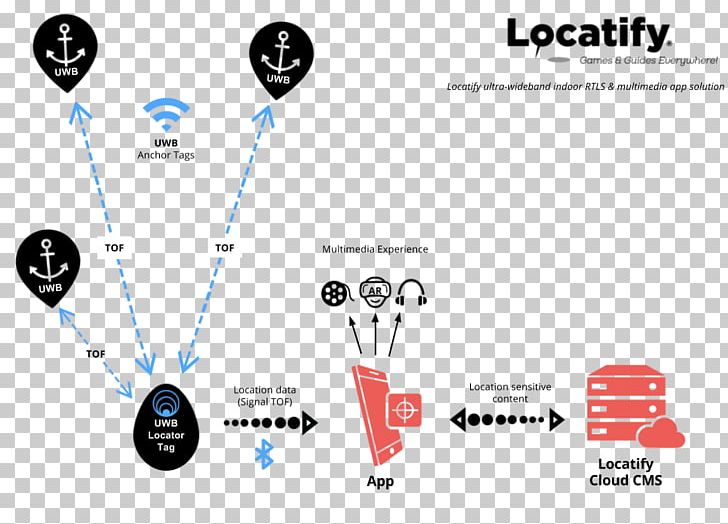 Real-time Locating System Lenovo Phab 2 Pro Indoor Positioning System Location-based Service Augmented Reality PNG, Clipart, Augmented Reality, Brand, Circle, Diagram, Geolocation Free PNG Download