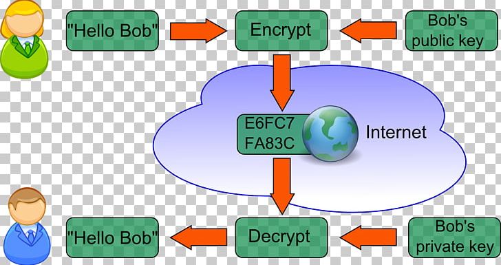 Public-key Cryptography Encryption Diagram PNG, Clipart, Algorithm, Angle, Area, Botnet, Communication Free PNG Download