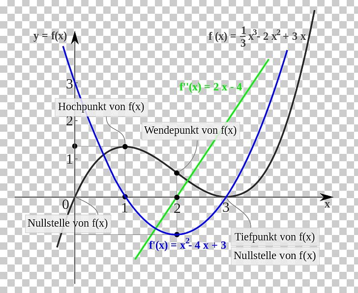 Domain Of A Function Curve Sketching Set Differential Calculus PNG, Clipart, Angle, Area, Blue, Circle, Complete Metric Space Free PNG Download