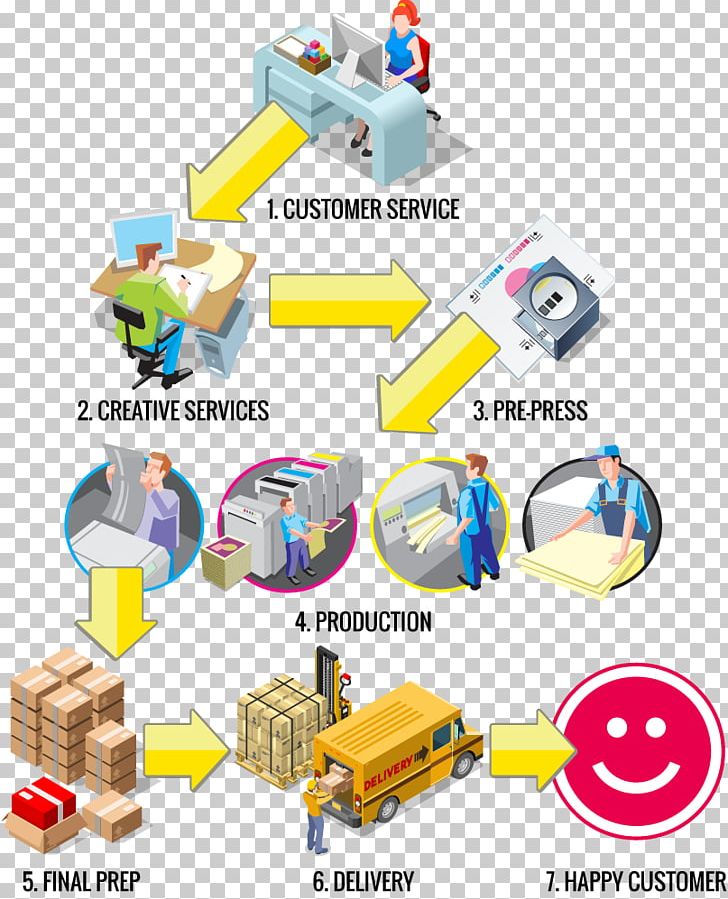 Order Fulfillment Infographic Customer Service Logistics PNG, Clipart, Area, Cost, Creative Services, Customer Service, Distribution Center Free PNG Download