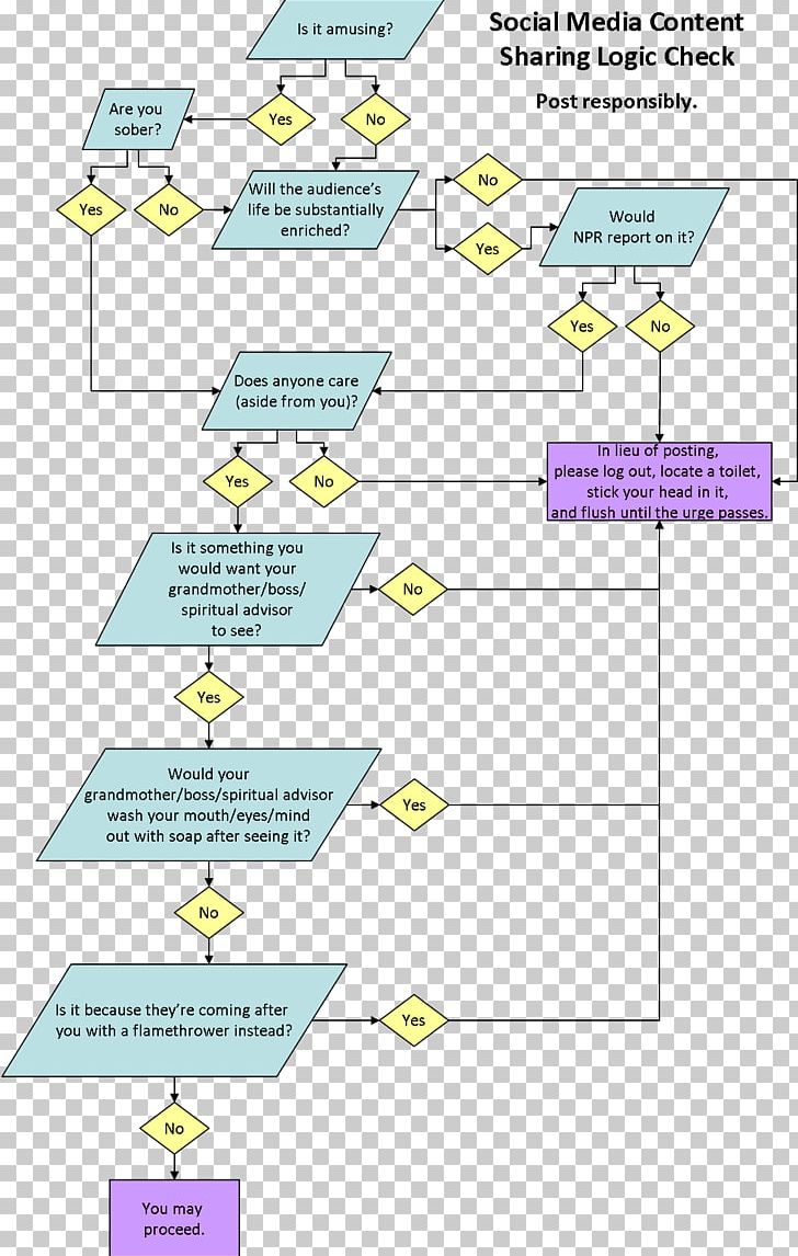 Flowchart Flow Diagram Existentialism Existential Crisis PNG, Clipart ...