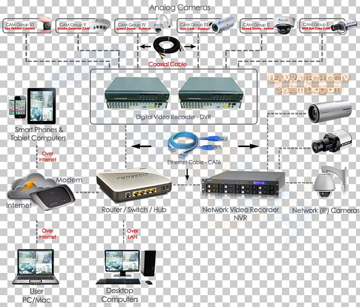 Closed-circuit Television Camera Electrical Cable Electronics Security PNG, Clipart, Analog Signal, Cable, Closedcircuit Television, Closedcircuit Television Camera, Computer Network Free PNG Download