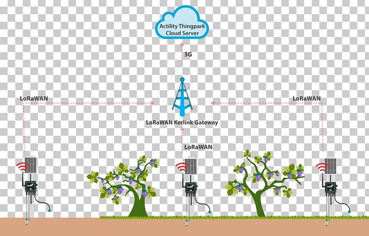 Technology Diagram Internet Of Things Libelium Precision Agriculture PNG, Clipart, Agriculture, Area, Cloud Computing, Diagram, Eagriculture Free PNG Download