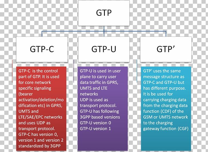 GPRS Tunnelling Protocol Communication Protocol Tunneling Protocol General Packet Radio Service 3GPP PNG, Clipart, 3gpp, Area, Brand, Case Study, Communication Protocol Free PNG Download