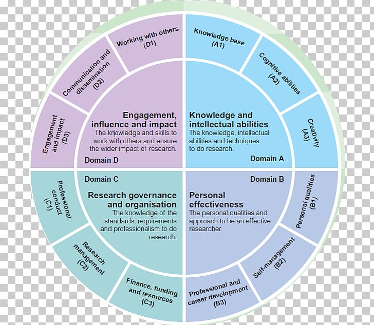 University Of Strathclyde University Of Manchester Research Student Professional Development PNG, Clipart, Brand, Circle, Conceptual Framework, Diagram, Doctorate Free PNG Download