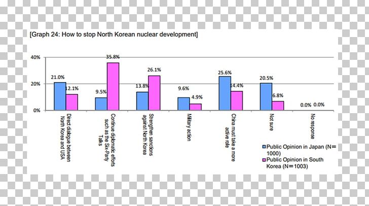 Japan–South Korea Relations Opinion Poll Japan–South Korea Relations PNG, Clipart, Angle, Debate, Diagram, Japan, Korea Free PNG Download