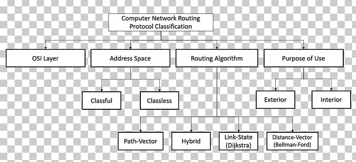 Algorithm Routing Protocol Multicast PNG, Clipart, Algorithm, Angle, Area, Brand, Classification Free PNG Download