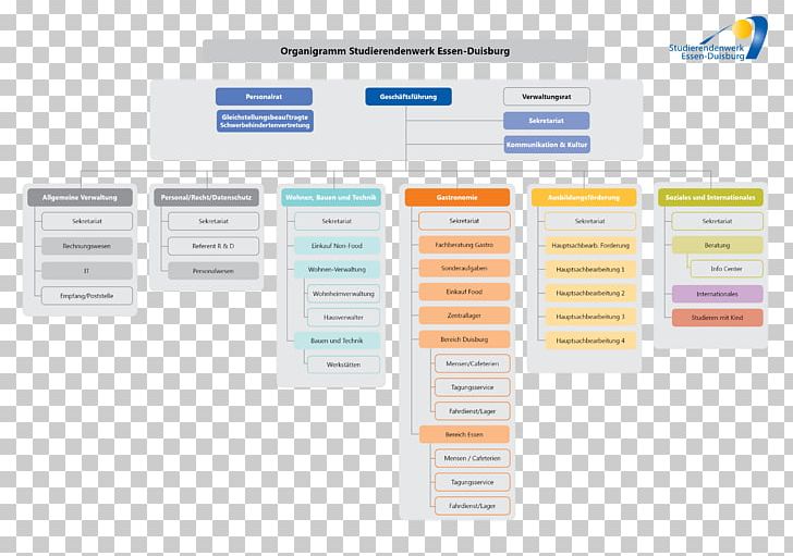 Studierendenwerk Essen-Duisburg Studentenwerk Essen-Duisburg AöR Studentenwohnheim University Of Duisburg-Essen Management PNG, Clipart, 16 September, Brand, Duisburg, Essen, Management Free PNG Download