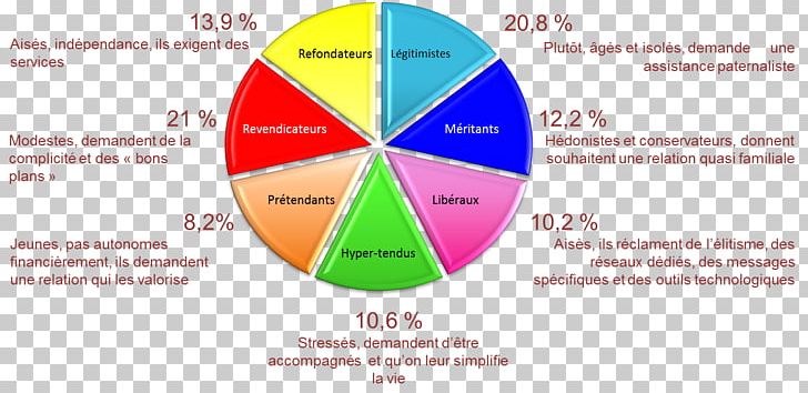 Sociostyle Afacere Customer Segmentation Marketing PNG, Clipart, Afacere, Area, Bernard Cathelat, Brand, Customer Free PNG Download