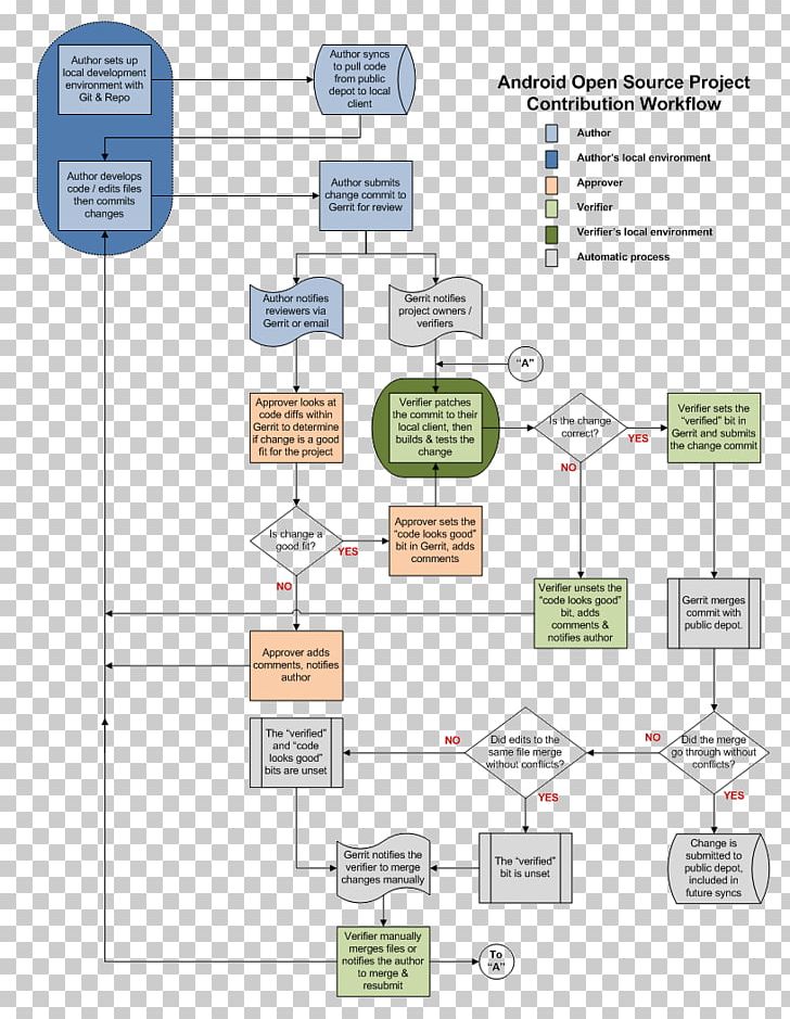 Workflow Process Flow Diagram Business Process Flowchart PNG, Clipart, Area, Business, Business Process, Business Process Mapping, Chart Free PNG Download