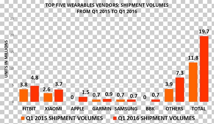 Wearable Technology Graph Of A Function Activity Tracker Smartwatch PNG, Clipart, Angle, Area, Brand, Chart, Diagram Free PNG Download