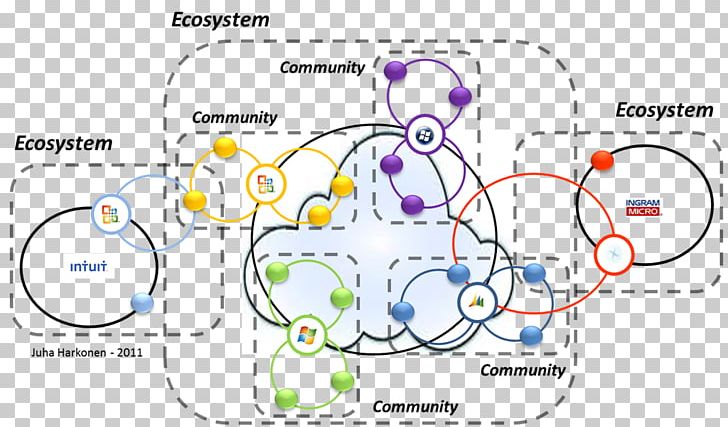 Ecosystem Organism /m/02csf PNG, Clipart, Area, Art, Business Model Canvas, Circle, Cloud Computing Free PNG Download