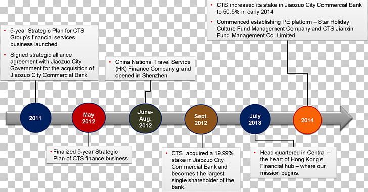 Brand Technology Diagram PNG, Clipart, Brand, Communication, Cts, Diagram, Electronics Free PNG Download