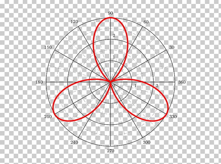 Polar Coordinate System MATLAB Plot Template PNG, Clipart, Aerials, Angle, Area, Cartesian Coordinate System, Circle Free PNG Download