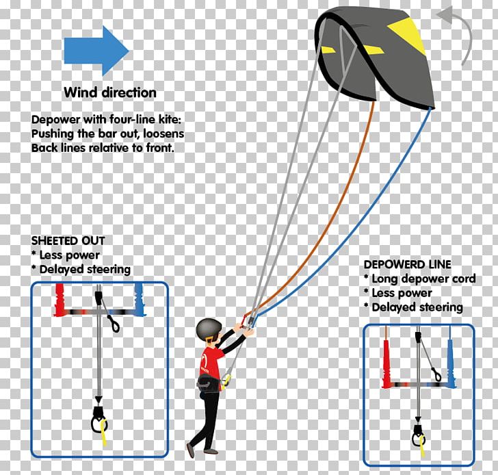 Kitesurfing Line Angle PNG, Clipart, Angle, Area, Bestuur, Diagram, Industrial Design Free PNG Download
