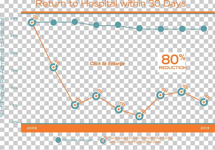 Hospital Readmission Health Care Patient Integrated Delivery System PNG, Clipart, 30 Days, Accountable Care Organization, Angle, Area, Circle Free PNG Download