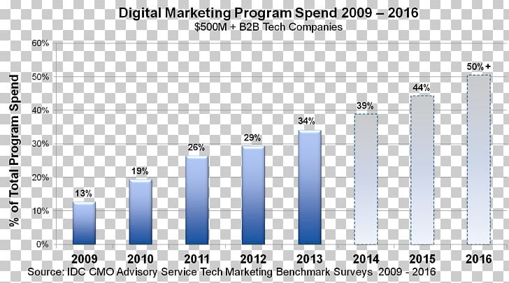 Digital Marketing Technology Marketing Spending Business PNG, Clipart, Angle, Area, B2b, Brand, Business Free PNG Download