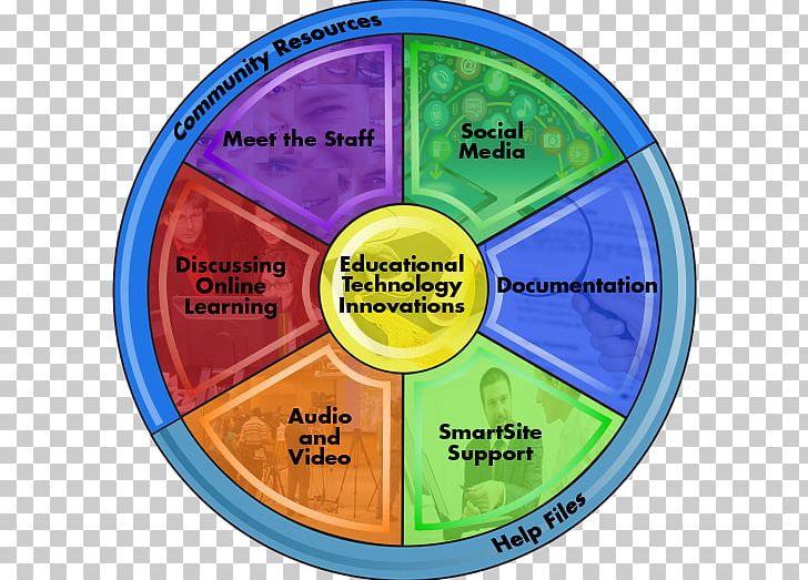 Trends In Educational Technology 1995 Learning PNG, Clipart, Area, Brand, Circle, Compact Disc, Cooperative Learning Free PNG Download