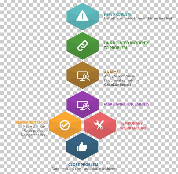 ITIL Incident Management IT Service Management Organization PNG, Clipart, Brand, Business, Business Process, Change Management, Communication Free PNG Download