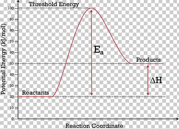 Compendium Of Chemical Terminology Activation Energy Potential Energy Chemical Reaction PNG, Clipart, Activation, Activation Energy, Angle, Area, Chemical Reaction Free PNG Download