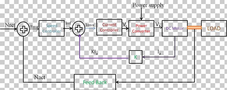 DC Motor Control System Electric Motor Closed-loop Transfer Function Electronic Speed Control PNG, Clipart, Ac Motor, Angle, Area, Block Diagram, Brand Free PNG Download
