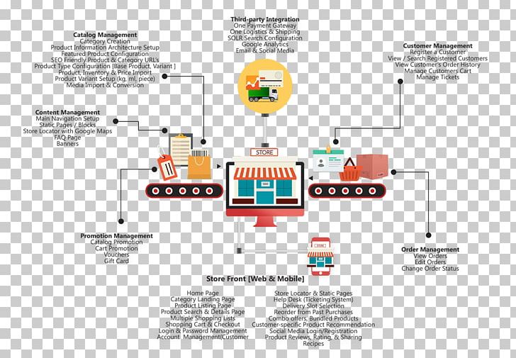 Software Development Kit E-commerce Omnichannel Computer Software PNG, Clipart, Architecture, Area, Block Diagram, Building, Communication Free PNG Download