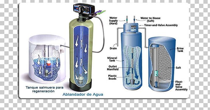 Water Softening Hard Water Water Purification Pipe Water Treatment PNG, Clipart, Bottle, Composite Material, Culligan, Curedinplace Pipe, Cylinder Free PNG Download