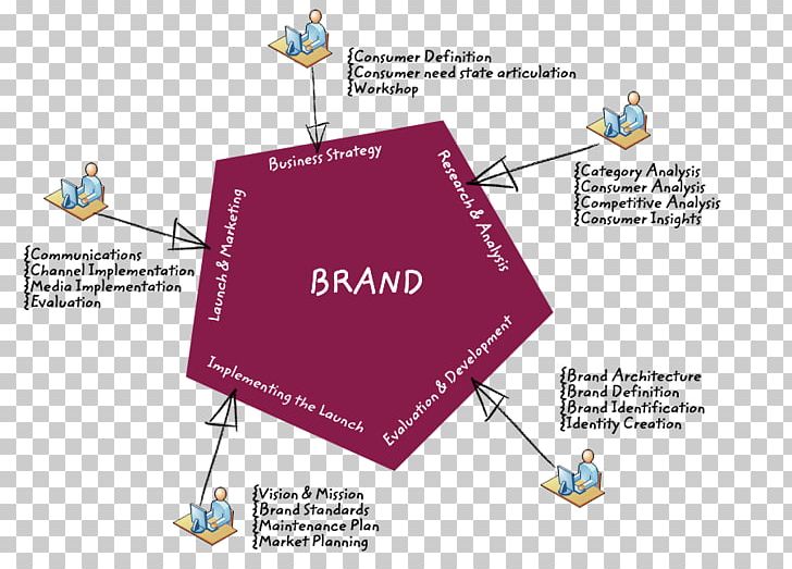 Brand Management Strategy Marketing Positioning PNG, Clipart, Angle, Brand, Brand Management, Britannica, Consultant Free PNG Download