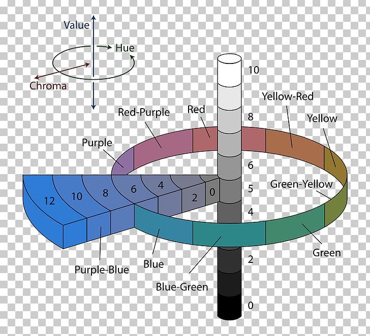 Munsell Color System Color Space Lightness Color Model PNG, Clipart, Albert Henry Munsell, Angle, Circle, Color, Colorfulness Free PNG Download