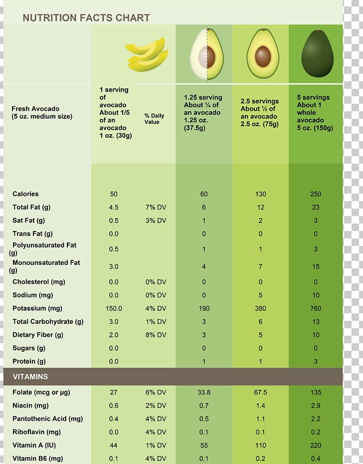 Nutrient Hass Avocado Nutrition Facts Label Calorie PNG, Clipart, Avocado, Calorie, Eating, Fat, Food Free PNG Download