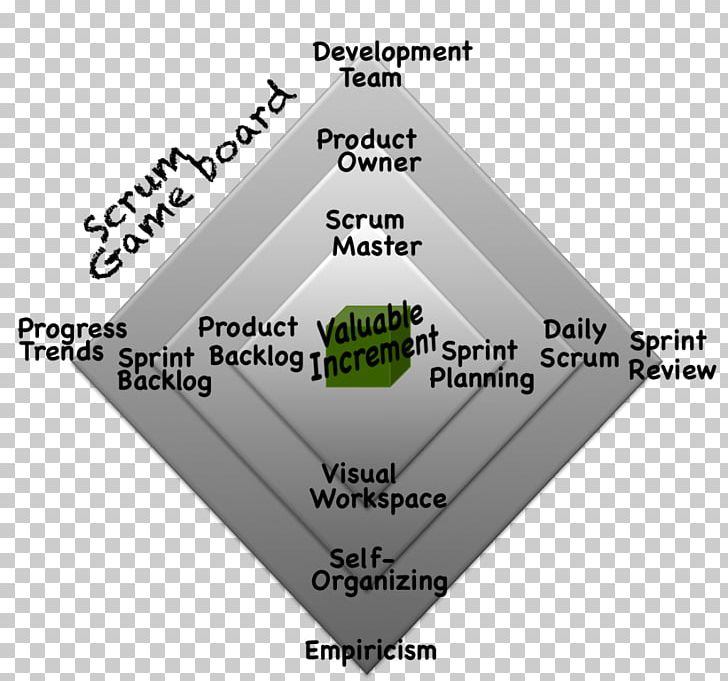 Scrum Agile Software Development Product Design New Product Development Self-organization PNG, Clipart, Agil, Agile Software Development, Angle, Area, Board Game Free PNG Download