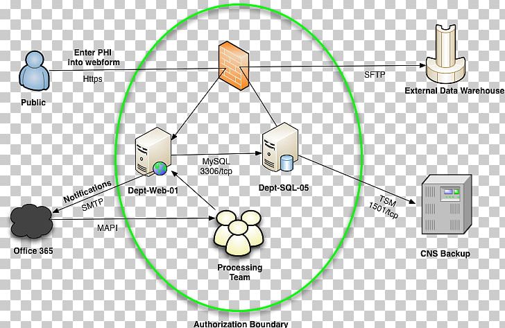 Line Technology Angle PNG, Clipart, Angle, Area, Art, Data Flow, Data Flow Diagram Free PNG Download